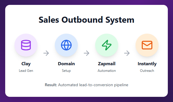 AI Sales Cold Outreach System